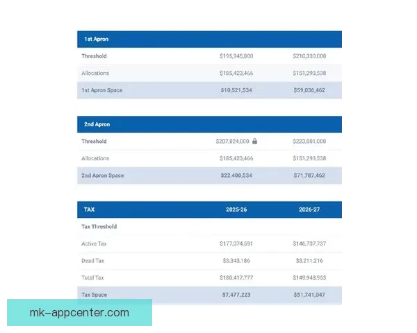 NBA 26-27赛季工资帽与奢侈税最新预测分析